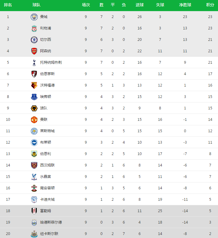  英超积分榜首易主，阿森纳反超曼城  